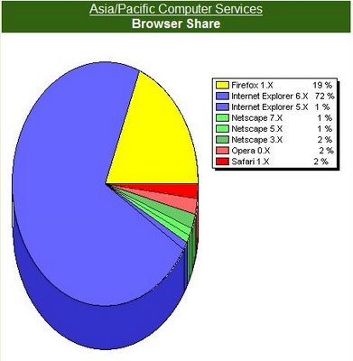 Asia/Pacific Computer Services: browser statistics as at 13 March 2006