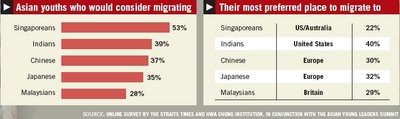 Migration rates