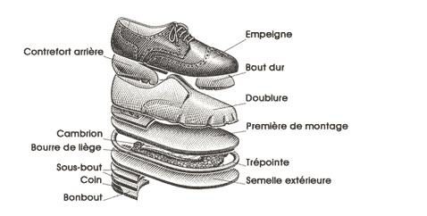 L'évolution des chaussures