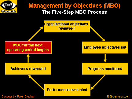 management by objectives