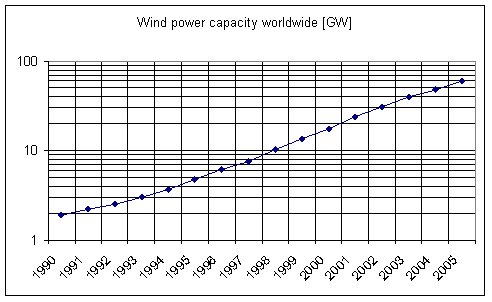 wind power capacity growth