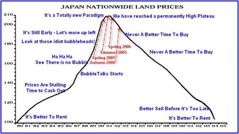Japan Land Prices Chart