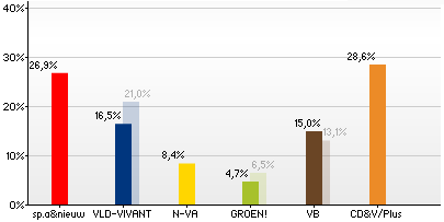 Uitslagen (Gemeenteraadsverkiezingen 2006)