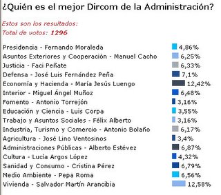 encuesta publicada en el diario digital PRNoticias el 27/10/05