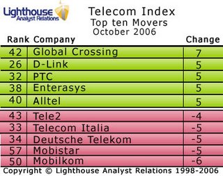 Global Crossing rises most in October’s Lighthouse Telecoms Index