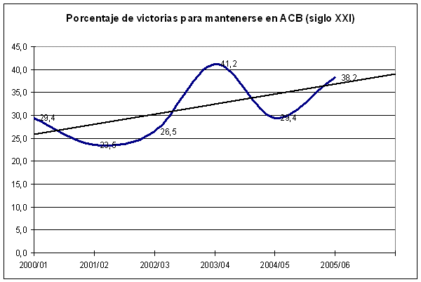 Porcentaje de victorias necesario para permanecer en ACB (Sólo siglo XXI)