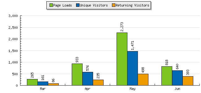 Graph of hits