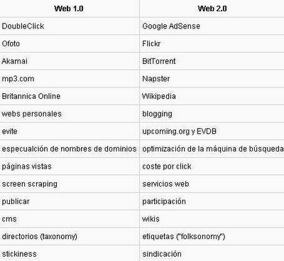 tabla comparacion web 1.0 y 2.0