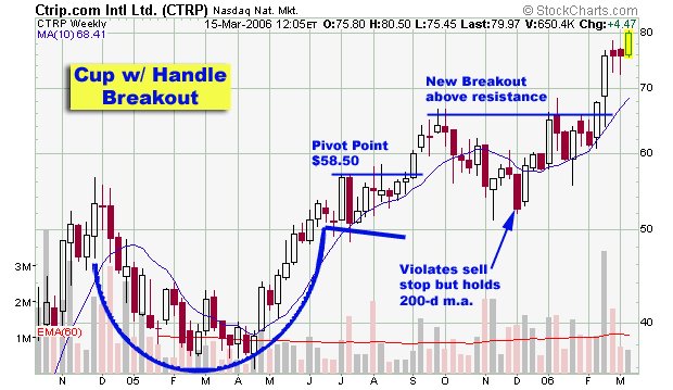 Ctrip Stock Chart