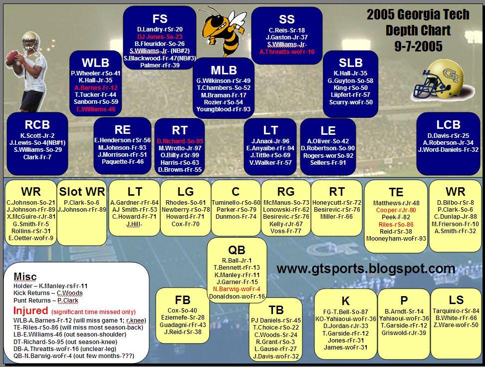 Georgia Tech Football Depth Chart 2011