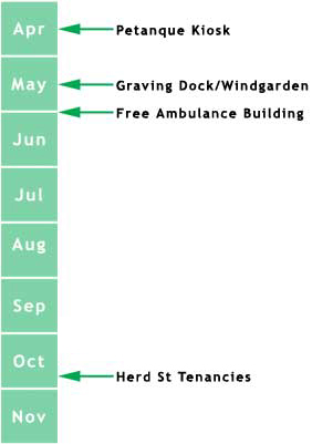 Timeline for Wellington waterfront development in 2006
