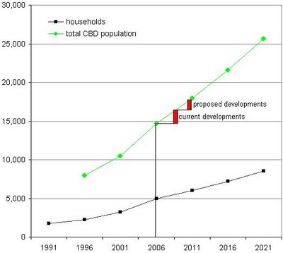 Projected household and population numbers for Wellington CBD