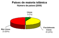 Liberdade nos países islâmicos (2006)