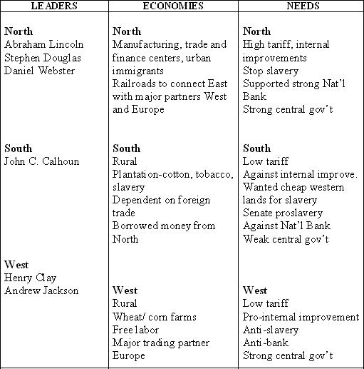 Major Battles Of The Civil War Chart