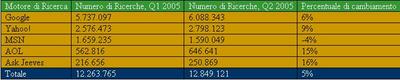 statistiche marketing motori di ricerca