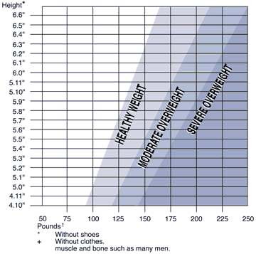 How To Lose Weight Chart