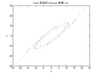 Chen 系统的 Poincare 映像 z=c