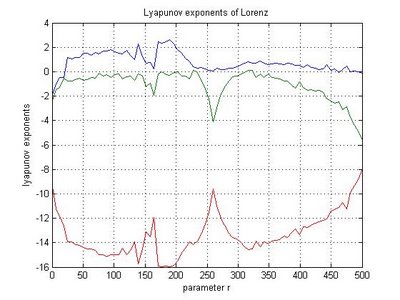 Lyapunov exponents of Lorenz