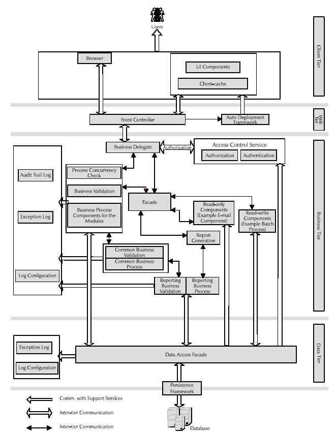 application and technology architectures Informatioon technology management is architecture •like the architectural plans for a building architecture and infrastructure for the components of the system under development: •hardware example –plan for applications and systems that are independent and loosely coupled rather than. application and technology architectures Informatioon technology management is architecture •like the architectural plans for a building architecture and infrastructure for the components of the system under development: •hardware example –plan for applications and systems that are independent and loosely coupled rather than.
