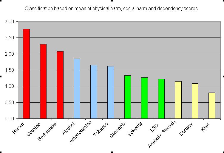 Drug Harm Dependence Chart