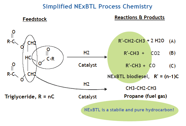 Al Fin Energy: A Better Biodiesel from NExBTL--This Sounds Good
