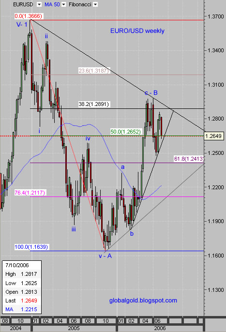 EURUSD weekly chart