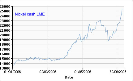 Nickel Chart LME