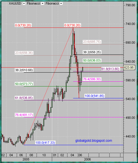  spot gold weekly chart