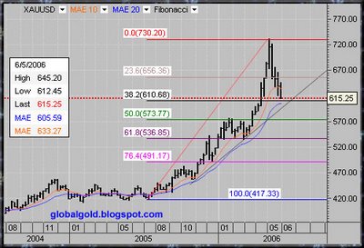 Spot Gold Weekly chart 