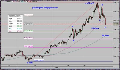 XAU gold price chart