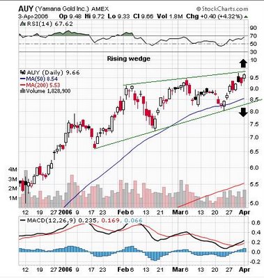 Yamana Gold Inc. (AUY), (TSE:YRI) chart