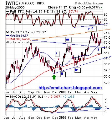 Crude Oil Futures WTI daily chart