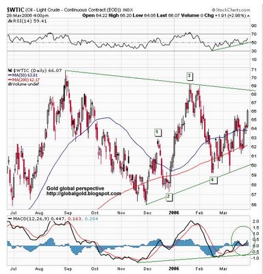 Crude Oil chart ( NYMEX : CL )