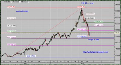 spot gold chart, XAU