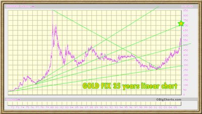 long term gold chart