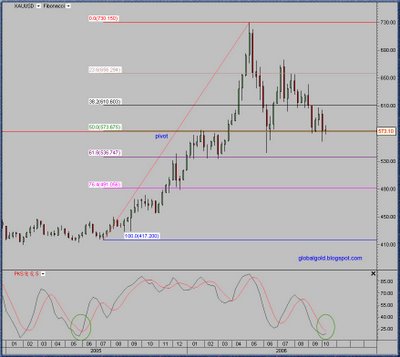 gold spot weekly chart