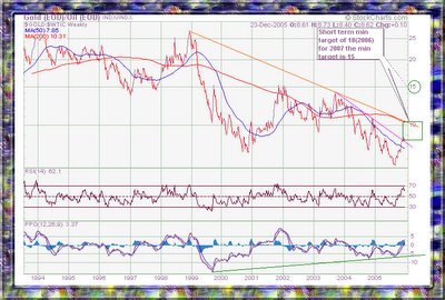 Gold and Oil ratio chart
