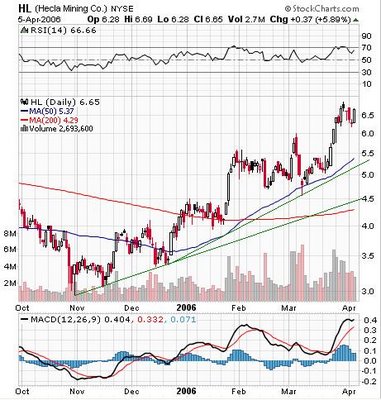 Hecla Mining Company (NYSE:HL) chart