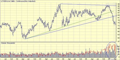 Live Cattle Futures (CME: LC) chart