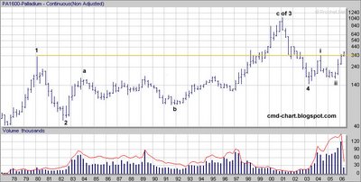 Palladium Futures price(PA, NYMEX) long term log chart