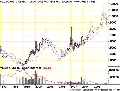 Propane chart(NYMEX : PN)