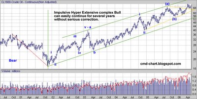 Crude Oil Futures WTI weekly chart