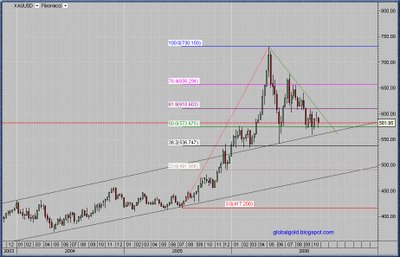 Gold weekly chart