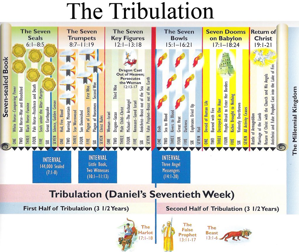 John Hagee Tribulation Chart