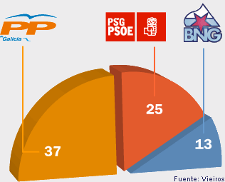Gráfico de los resultados electorales en Galicia: PP 37 diputados, PSOE 25, BNG 13
