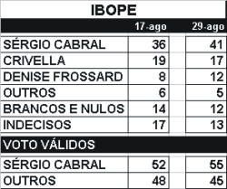 Pesquisa Ibope, a partir do publicado no Globo