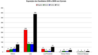 Gráfico do Observatório Brasileiro de Mídia