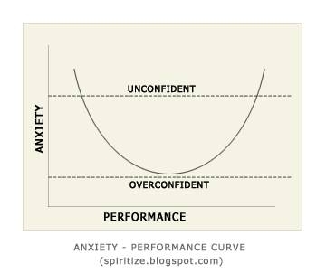Anxiety Performance Curve