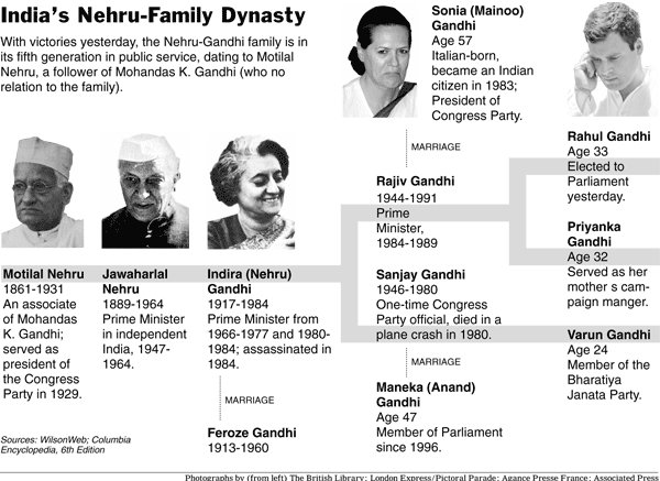 Rahul Gandhi Family Tree Chart