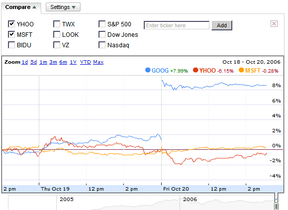 Google Finance Charts Gone